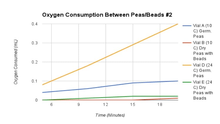 Do Non Germinated Seeds Respire