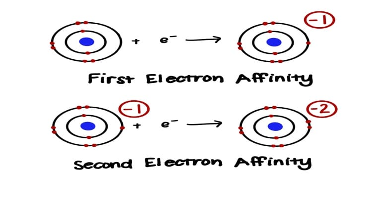 Why 2nd Electron Affinity Is Positive
