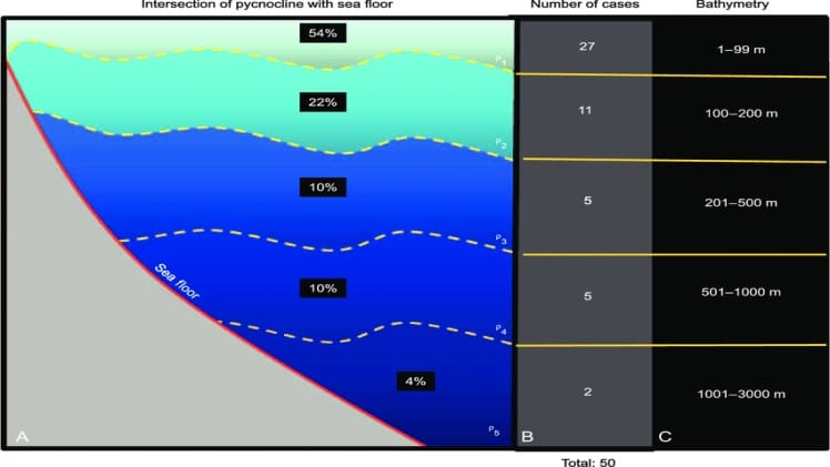 Where Does Pycnocline Occur
