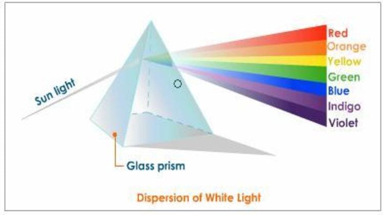 Which Colour Deviates The Most