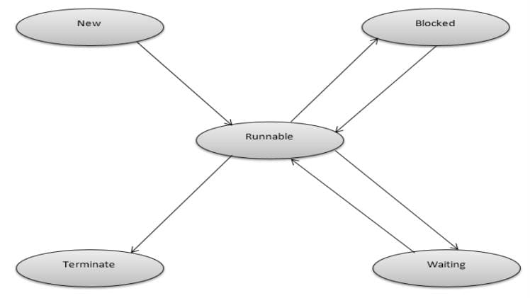 Why We Need Runnable In Java