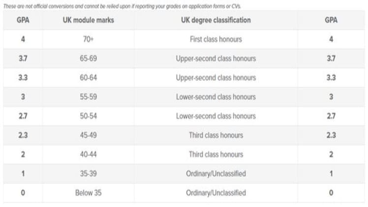 Are Second Class Honours